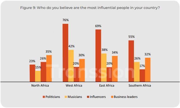 谁在影响非洲青年?