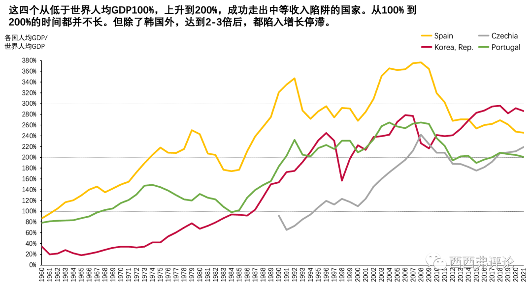 过去60年的主要国家的经济增长和中等收入陷阱