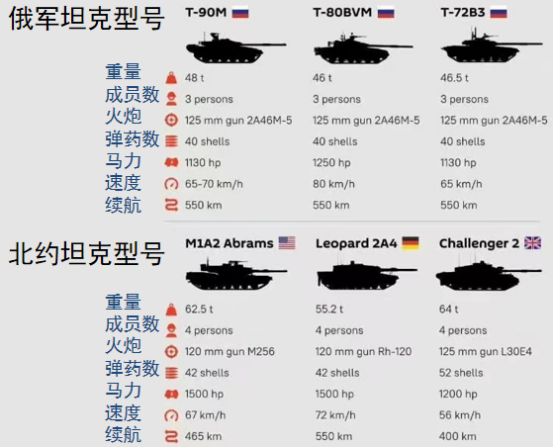 西方援助乌克兰的坦克能够改变战争局势吗?