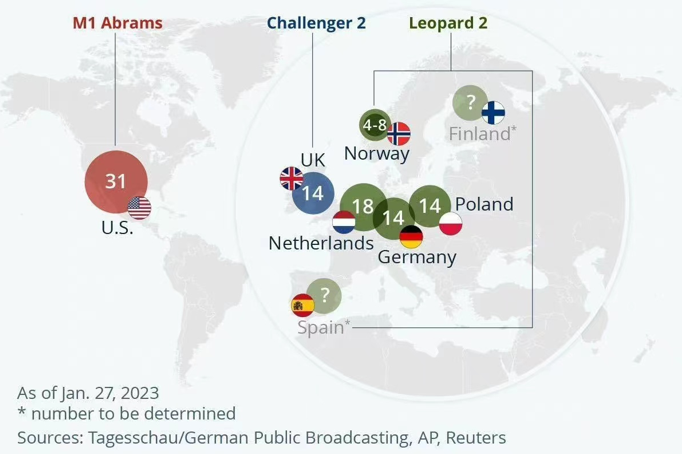 西方援助乌克兰的坦克能够改变战争局势吗?