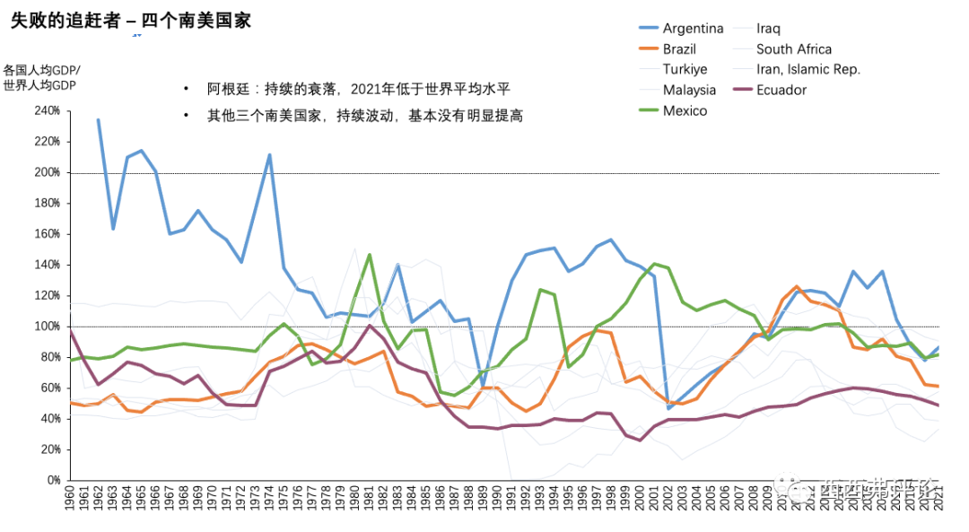 过去60年的主要国家的经济增长和中等收入陷阱