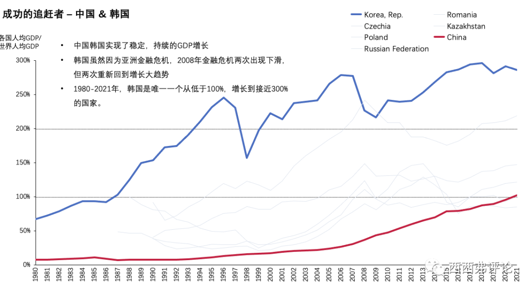 过去60年的主要国家的经济增长和中等收入陷阱