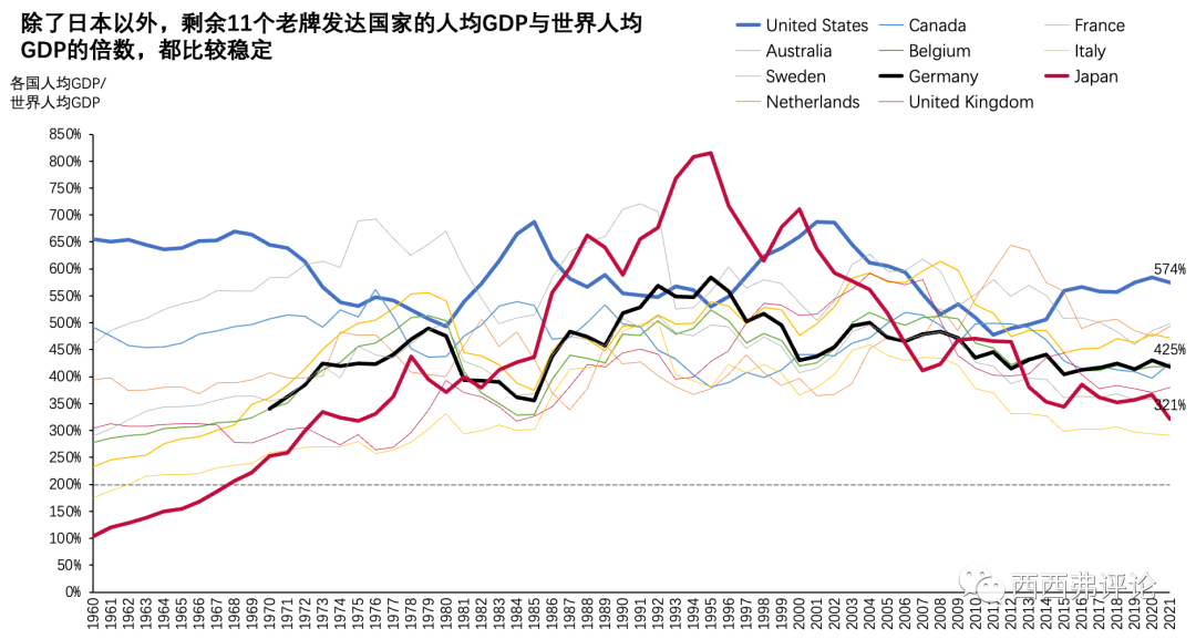 过去60年的主要国家的经济增长和中等收入陷阱