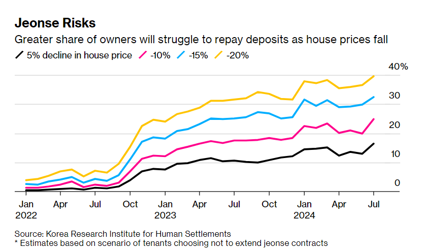 “买下这套房子是我一生中最大的遗憾”:韩国楼市就要爆了
