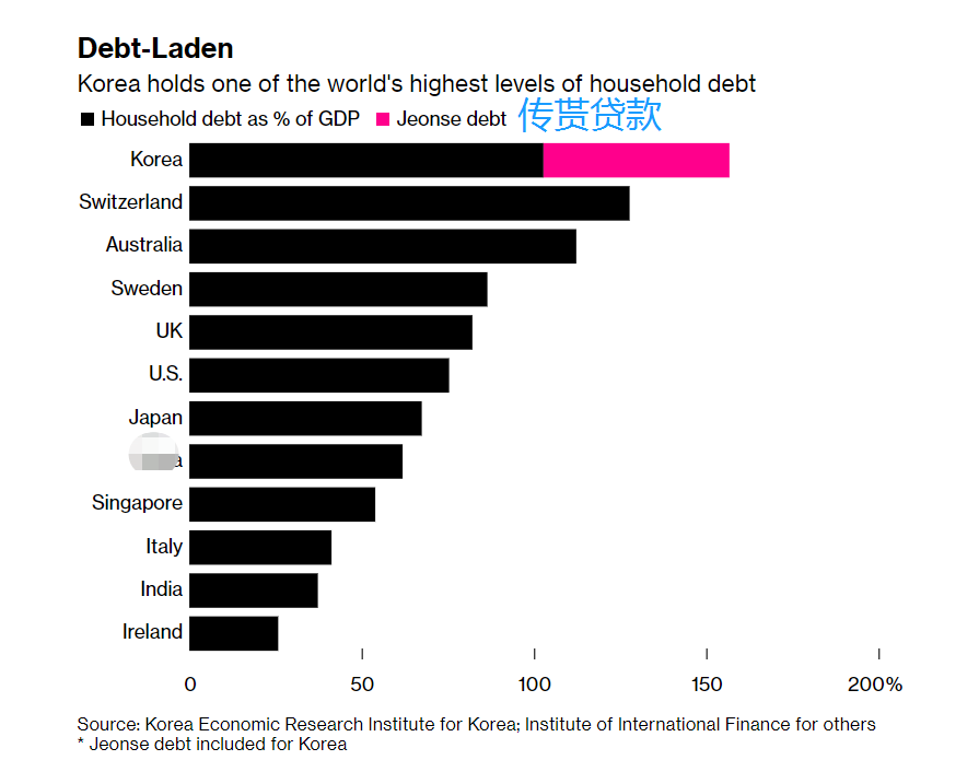 “买下这套房子是我一生中最大的遗憾”:韩国楼市就要爆了