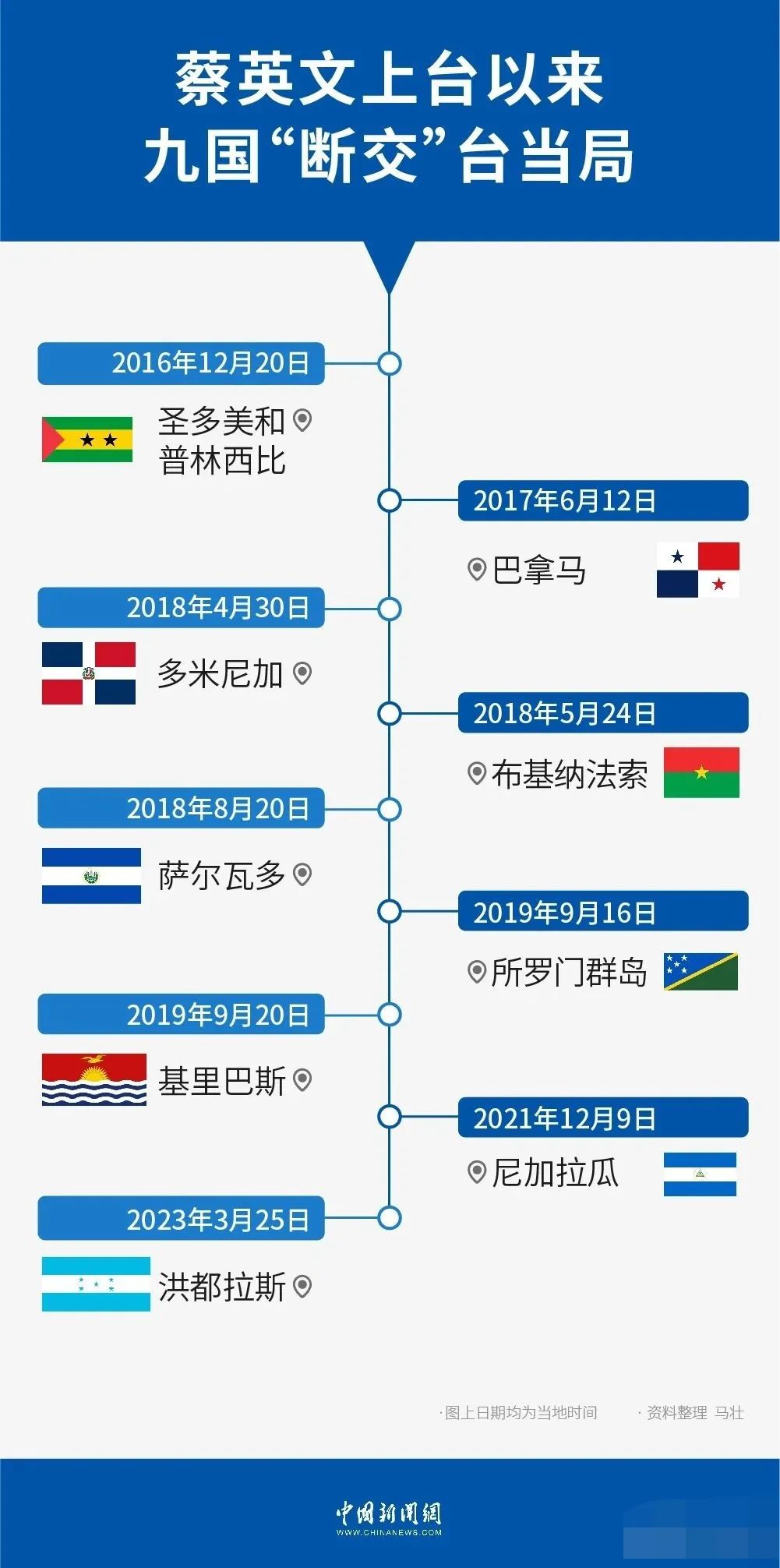 蔡英文上台7年，和台湾断交的国家已达9个