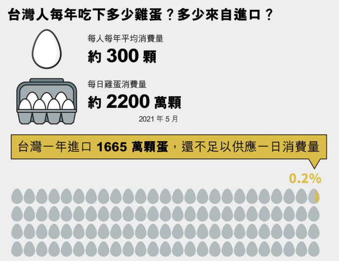陷入历史最大缺蛋荒，台湾的鸡蛋怎么不够吃了？