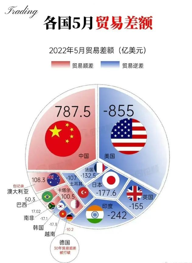 2022年全球贸易数据严重失衡后，大量国家找中国借美元