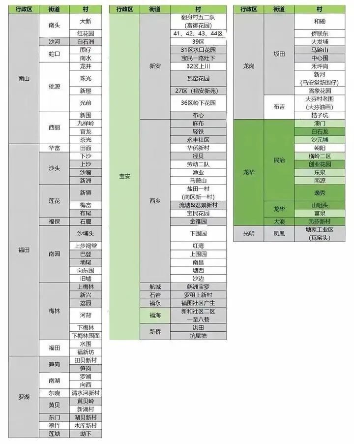深圳投5000亿改造城中村,要做最大“二房东”?