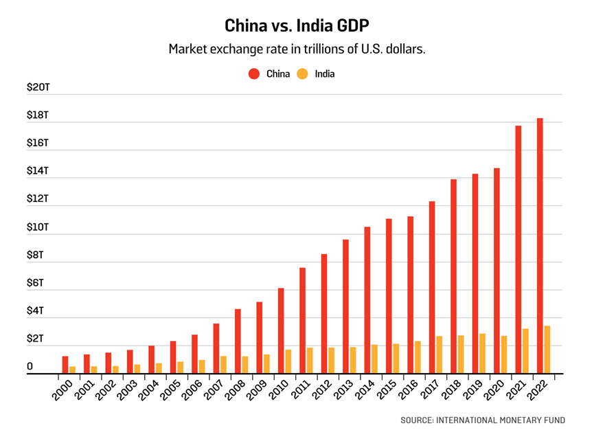 印度会超过中国成为下一个超级大国吗？哈佛教授的4点判断