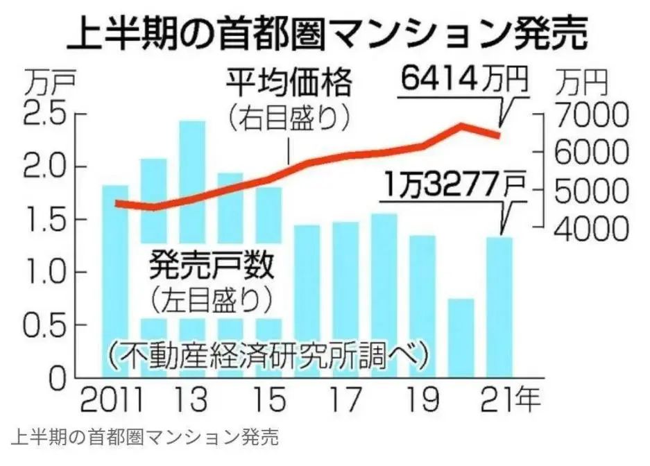 全世界房价都在跌，日本东京为什么却涨破30年新高？