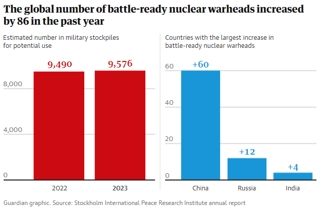 果然一谈到全球核武库增长，中国又“背锅”了