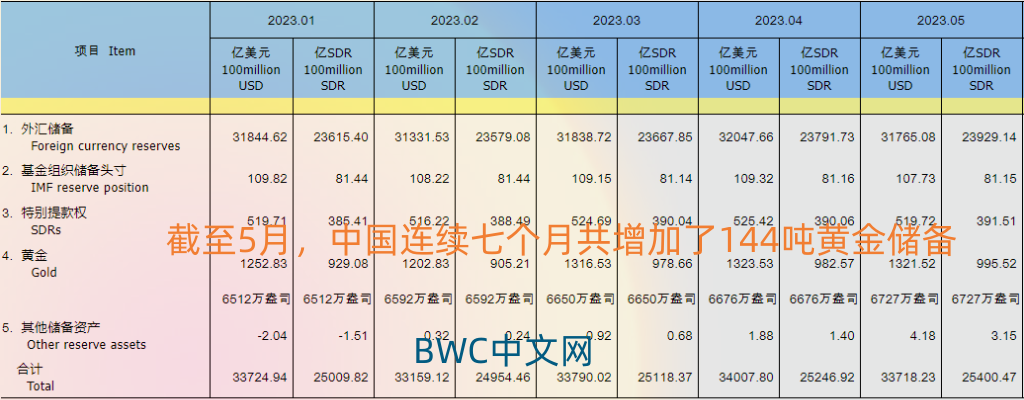 瑞士加速向中国运送黄金,中国重新抛美债,美联储不敢私呑,13国运回黄金