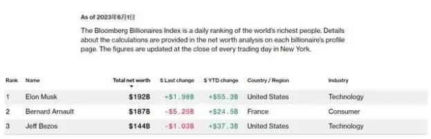 马斯克闪电访华43小时谈了啥?离开中国时重夺世界首富