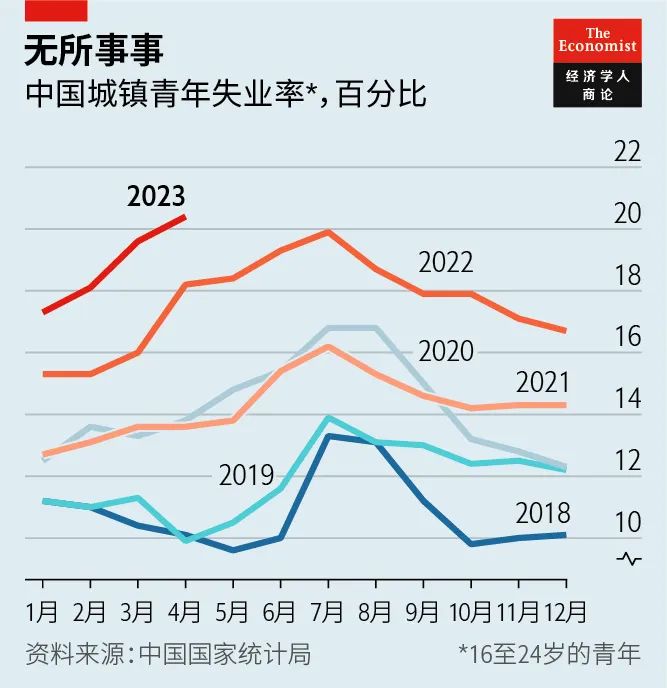 失业率这么高,经济到底怎么了?