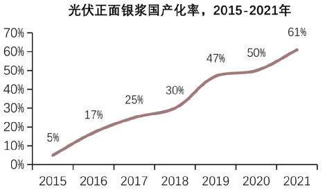 中国光伏国产化的最后一块拼图,老值钱了