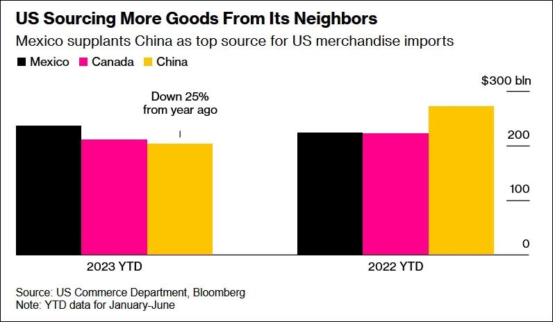 "脱钩"5年，"中国仍嵌在美国供应链中，甚至有所加强"