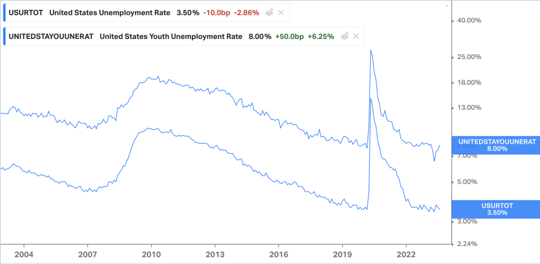 聊聊青年失业率的统计数字