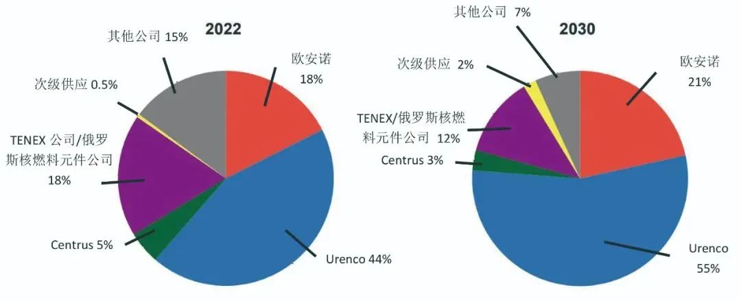 摆脱对俄罗斯核燃料的依赖,欧美还要多久?