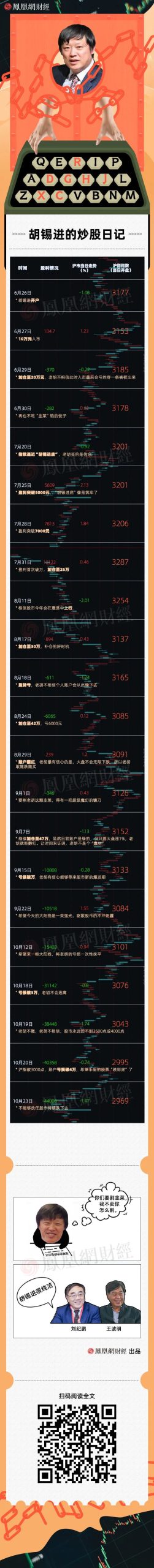 网红股民胡锡进炒股之路：一路加仓至48万，从盈利万元到亏超4万