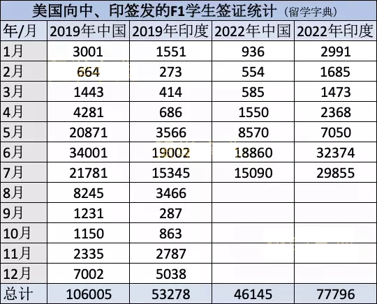 15年来,印度首次超越中国:赴美留学变化,说明了什么?
