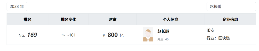 涉嫌洗钱!前“华人首富”突然宣布认罪辞职,并支付3.6亿元罚金!公司被罚280多亿…