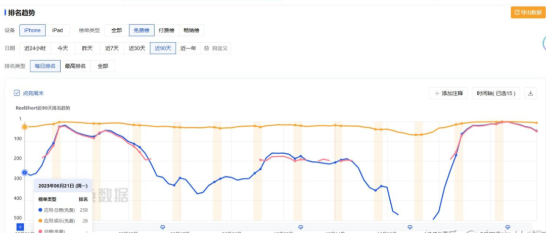 我国霸总短剧“火爆”海外,最终收割了谁?