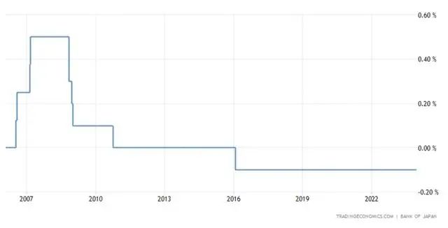 2024年,如果日本加息,将是自杀式进攻?