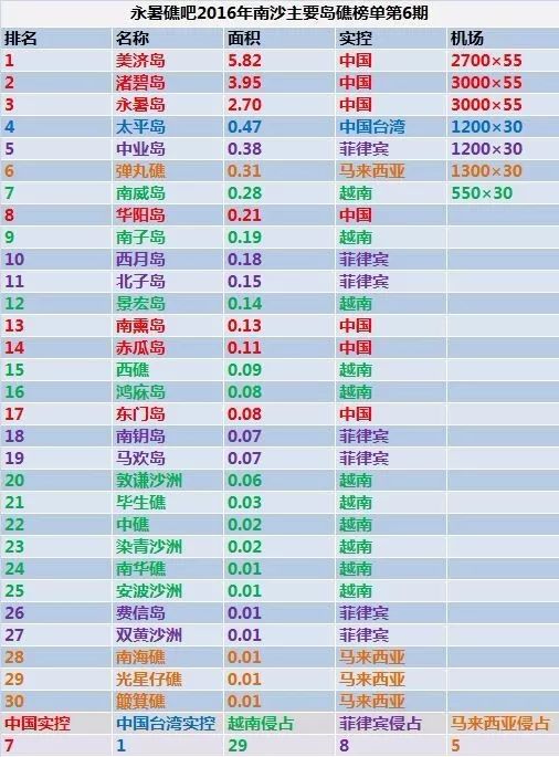 永暑礁长大了,110艘不沉的航空母舰震慑中国南海