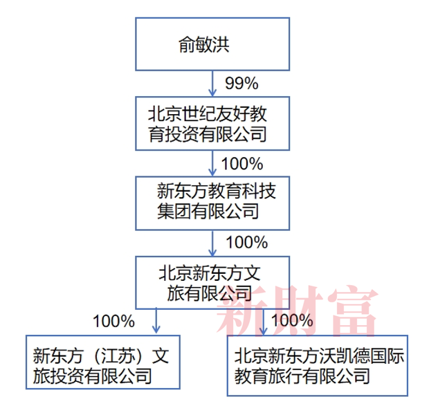 东方小孙被免职,俞敏洪一手留住董宇辉,一手布局文旅大棋!友商“百花齐放”,东方甄选能否稳增长?