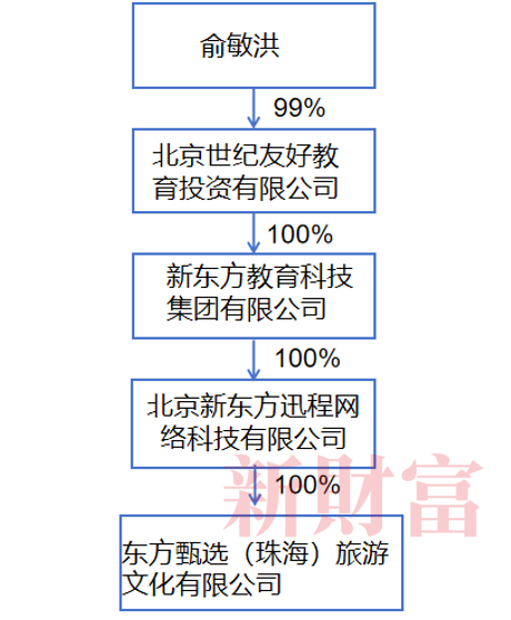 东方小孙被免职,俞敏洪一手留住董宇辉,一手布局文旅大棋!友商“百花齐放”,东方甄选能否稳增长?