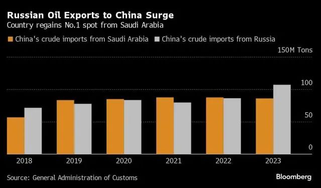 进口俄油首次突破1亿吨，是谁推高了中国油价？