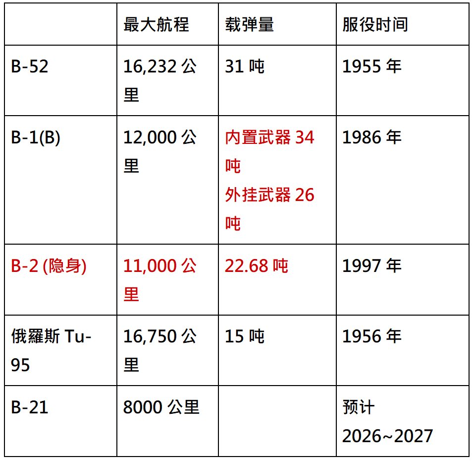 新隐身轰炸机对决！中国轰-20力压美国B-21