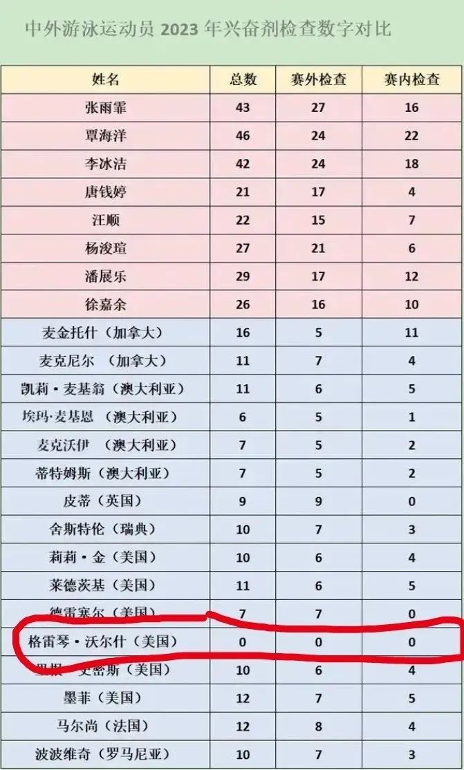 43次药检致中国“蝶后”失金,中国为啥要惯着那帮流氓? 43次药检致中国“蝶后”失金,中国为啥要惯着那帮流氓?