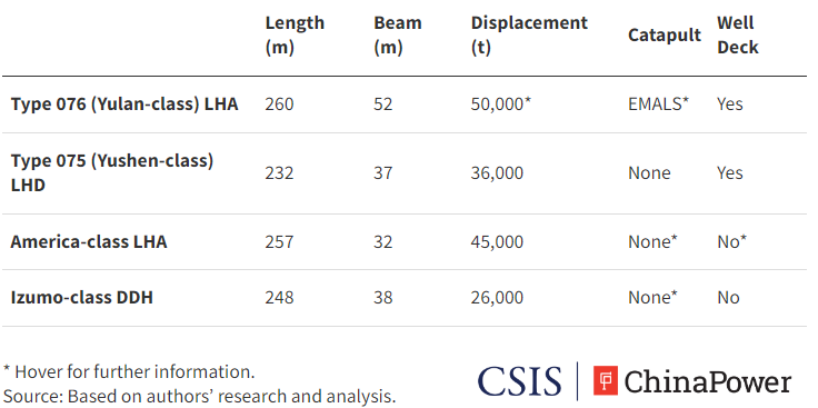 5万吨巨舰世界第一,美智库揭开076真身,电磁弹射器比福建舰更长 5万吨巨舰世界第一,美智库揭开076真身,电磁弹射器比福建舰更长
