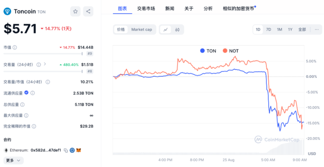 突发!Telegram创始人被捕,币圈巨震 突发!Telegram创始人被捕,币圈巨震