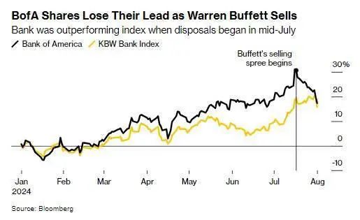 时间到了?巴菲特先撤了 时间到了?巴菲特先撤了