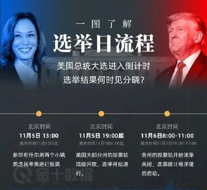 即将开票!特朗普将重返白宫,但哈里斯也有机会 即将开票!特朗普将重返白宫,但哈里斯也有机会