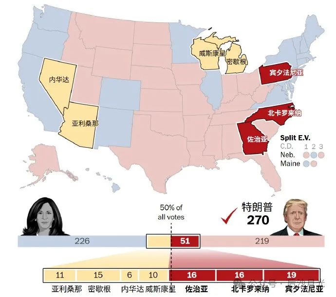 即将开票!特朗普将重返白宫,但哈里斯也有机会 即将开票!特朗普将重返白宫,但哈里斯也有机会
