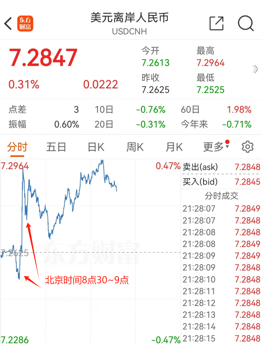 美元突然暴跌然后大涨，然后又跌