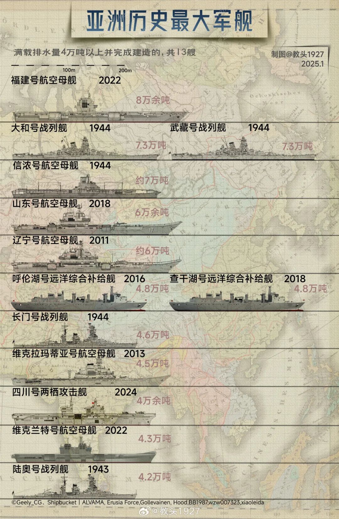 有史以来亚洲最大军舰对比,至今日本竟然还能占据前3中的两位! 有史以来亚洲最大军舰对比,至今日本竟然还能占据前3中的两位!