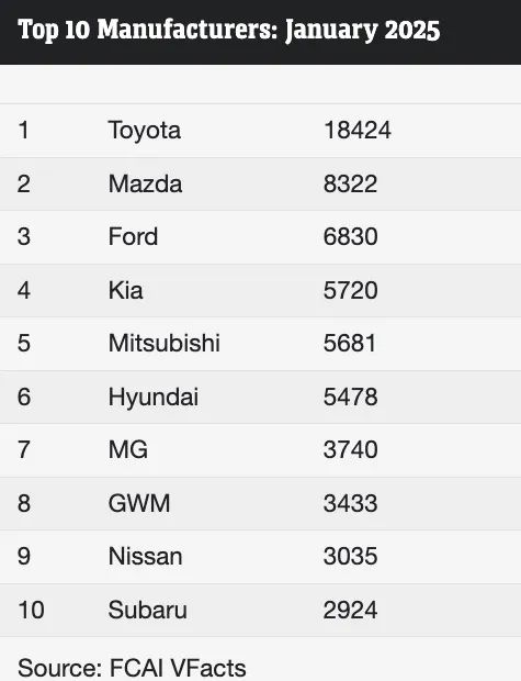 特斯拉在澳大利亚遭遇滑铁卢,两年销量暴跌 75% 特斯拉在澳大利亚遭遇滑铁卢,两年销量暴跌 75%