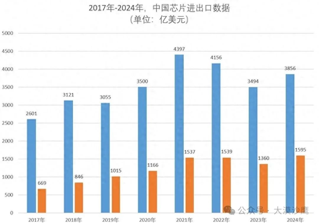 形势严峻,2024年中国进口芯片2.8万亿元,存储芯片占24%,芯片产业真要崩溃了吗? 形势严峻,2024年中国进口芯片2.8万亿元,存储芯片占24%,芯片产业真要崩溃了吗?