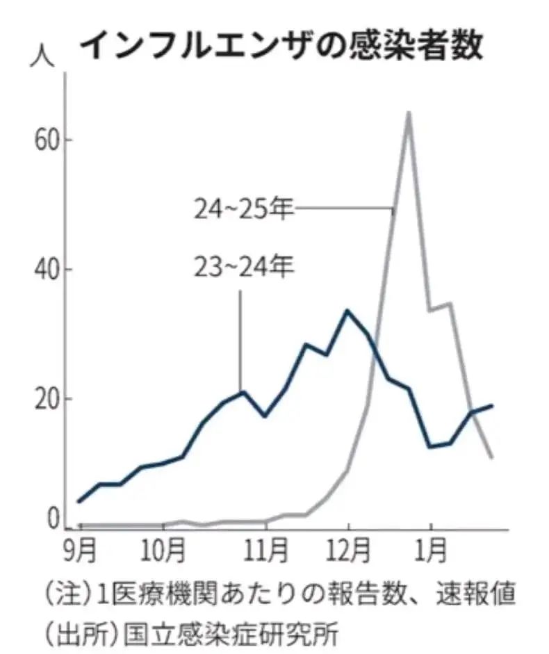大S去世，日本这次流感有多猛？