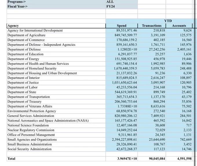 DOGE:4.7 万亿美元的联邦支付“几乎无法追踪”? DOGE:4.7 万亿美元的联邦支付“几乎无法追踪”?