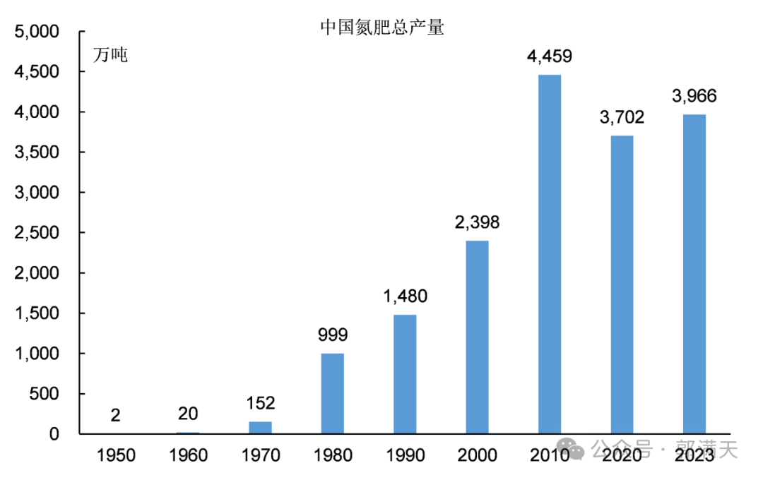 “数”说工业化:中国氮肥工业是如何发展起来的? “数”说工业化:中国氮肥工业是如何发展起来的?