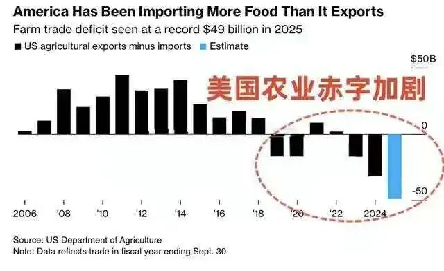 “改豆种麻”,美国众多难题将迎刃而解
