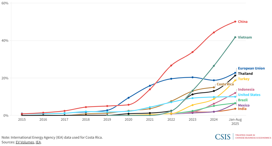 中国之外的电动汽车