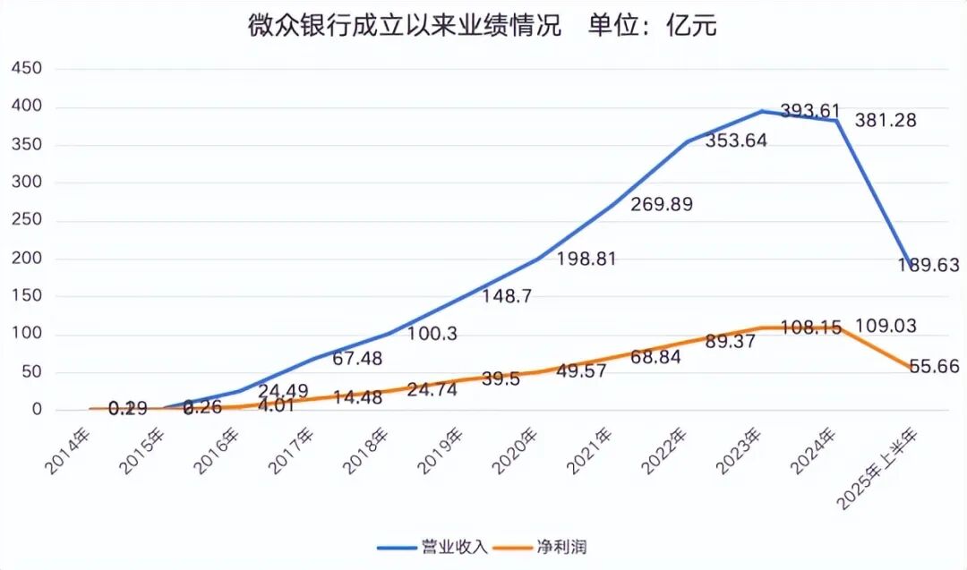 微众银行首现“双降”：微粒贷失速，下沉市场不好赚了？_财富号_东方财富网