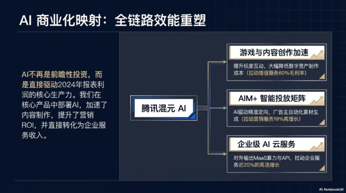 腾讯Q4营收同比增长13%,调整后净利增17%,云业务全年实现规模化盈利| 财报见闻